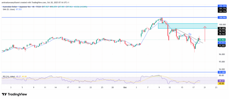 AUDJPY Signals Deeper Correction Within Bearish Structure