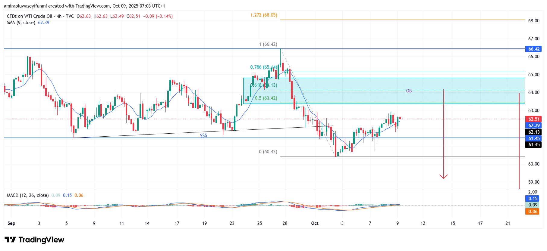 USOil (WTI) Retains Persistent Downward Momentum Under Fragile Technical Structure