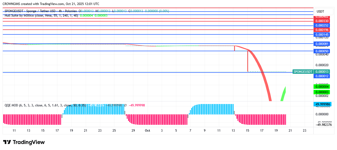 Sponge (SPONGEUSDT) Price: Buyers Are Applying Greater Pressure