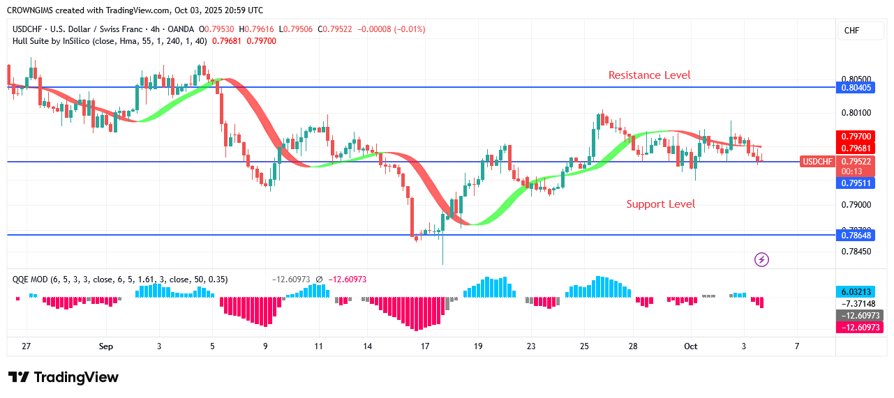 USDCHF Price: Sellers’ Pressure Is Becoming Stronger