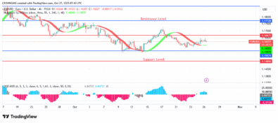 EURUSD Price: Bearish Pressure Increases