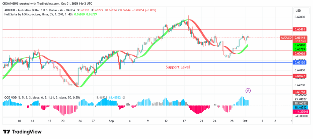AUDUSD Price May Keep Rising After a Pullback