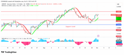 AUDUSD Price May Keep Rising After a Pullback