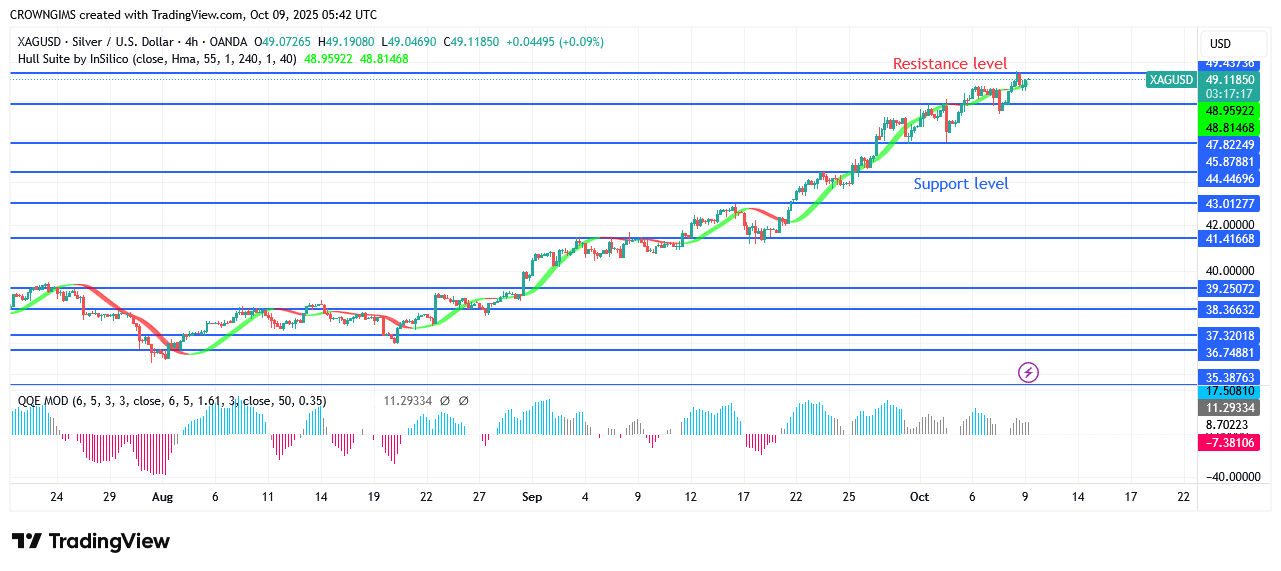 Silver Price Make a New High at 