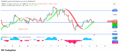 USDCHF Price Retest Previous Low at $0.75 Position