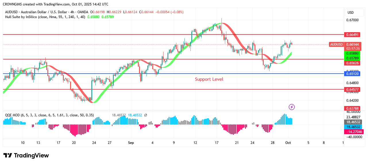 AUDUSD Price May Keep Rising After a Pullback