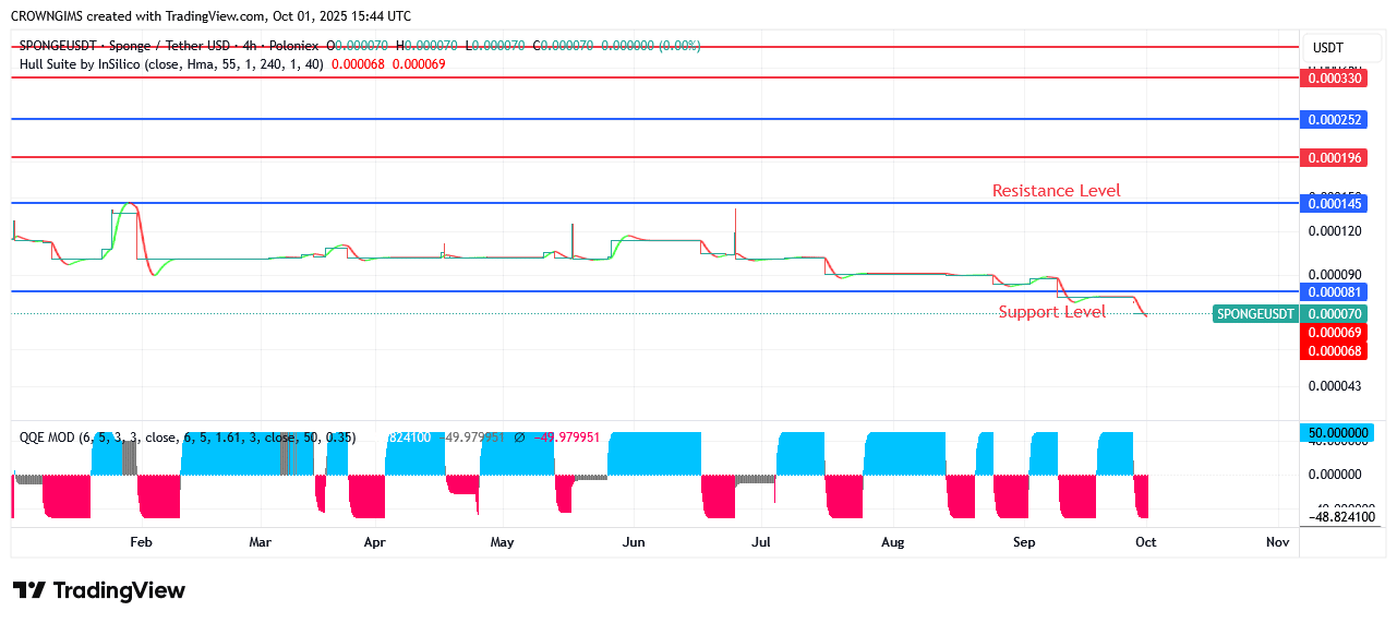 SPONGEUSDT Price: There May be a Bullish breakout at the $0.000145 level