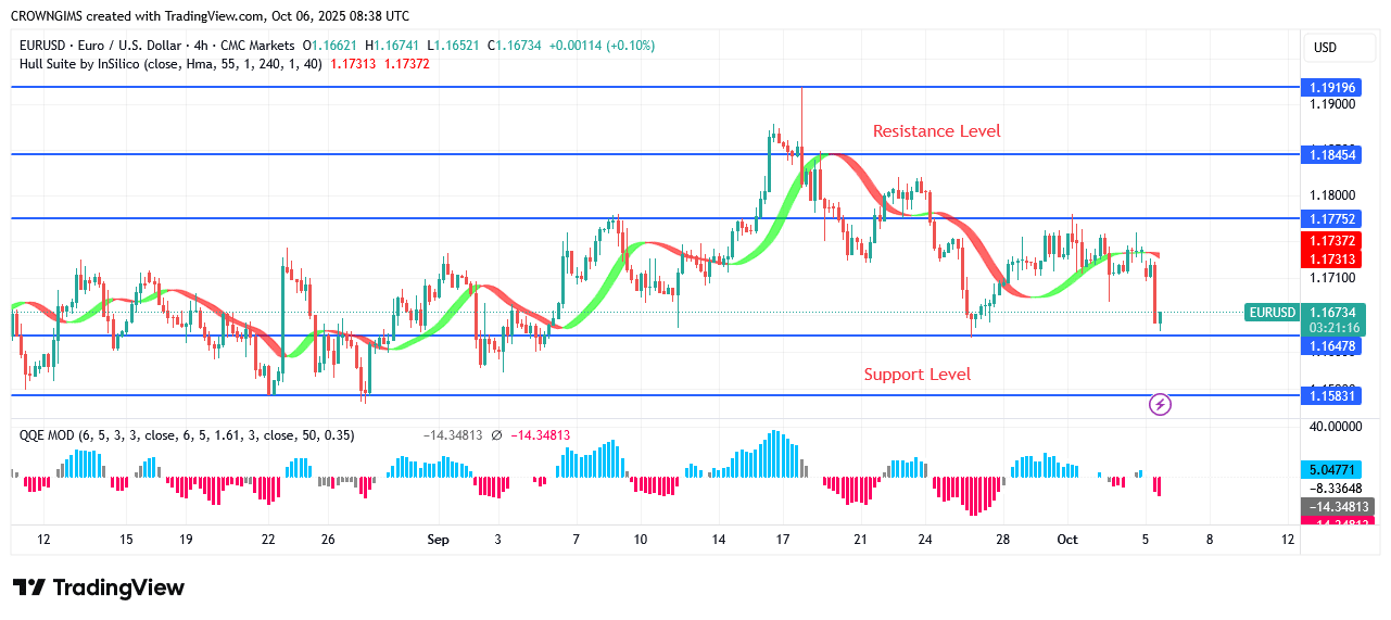EURUSD Price Is Retesting a Previous Low