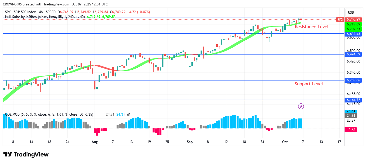 S&P 500 Price Touches All Time High at 84