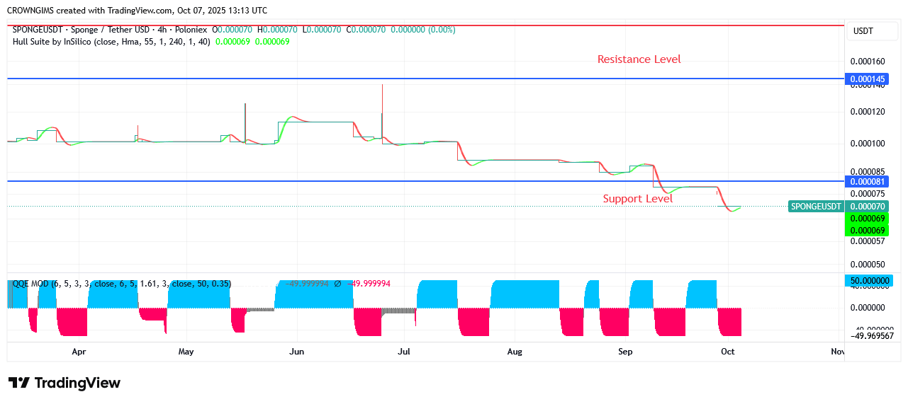 SPONGEUSDT Price: Bullish Momentum Will be Reinforced