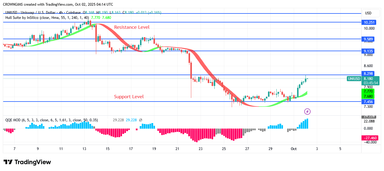 Uniswap Price May Bounce Up at .0 Line