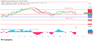 AUDUSD Price: After a Pullback, Further Increase Envisaged