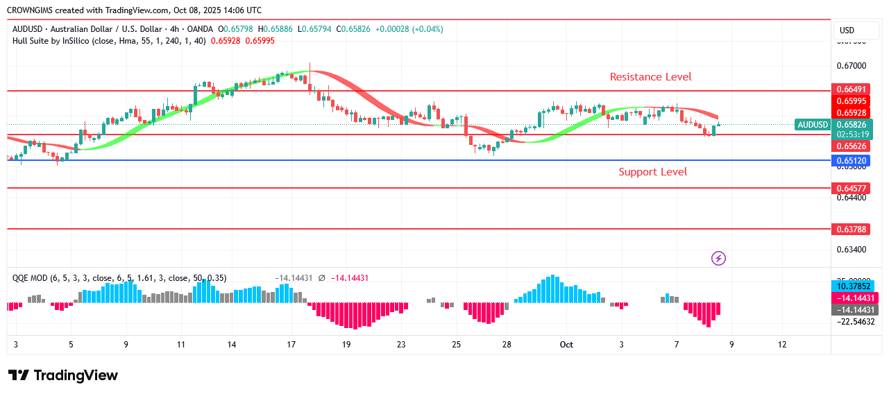 AUDUSD Price: After a Pullback, Further Increase Envisaged