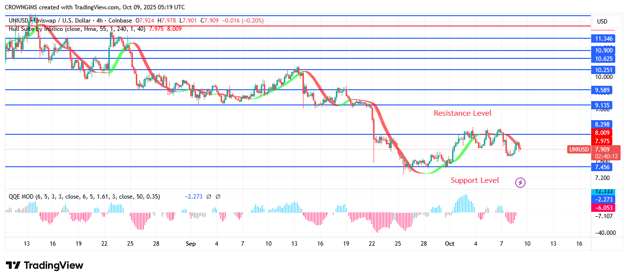 Uniswap Price: Sellers Hold Unto Market