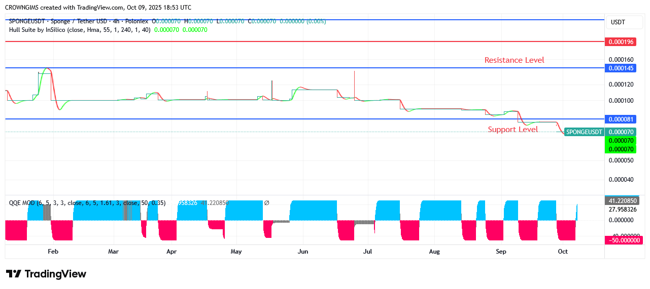 SPONGEUSDT Price Could Rise Above $0.000330 Line