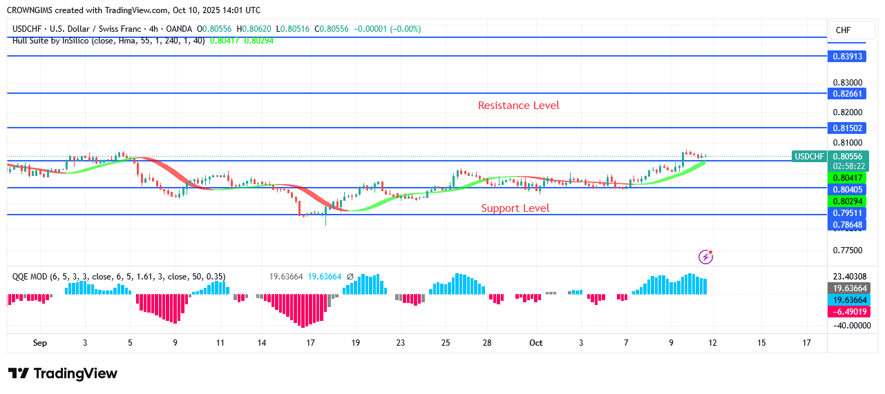 USDCHF Price May Experience a Bullish Reversal at $0.79 Point
