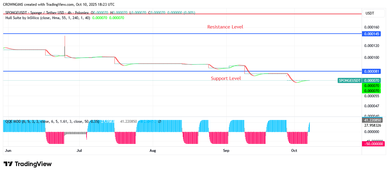 SPONGEUSDT Price Lowered to $0.000081 to Favor New Investors