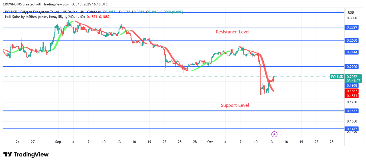 POL (prev.MATIC) Price Retest Previous Low at $0.14