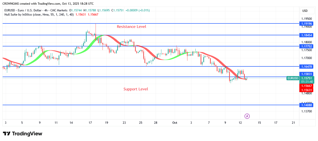 EURUSD Price Under Bearish Pressure