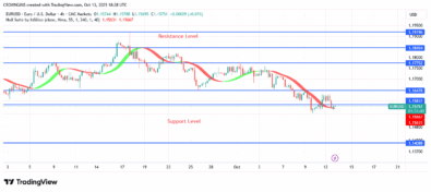 EURUSD Price Under Bearish Pressure