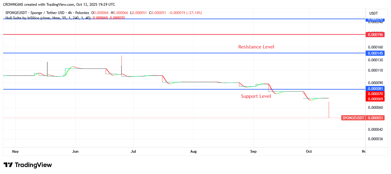 SPONGEUSDT Price Is Rising Above $0.000145 Level