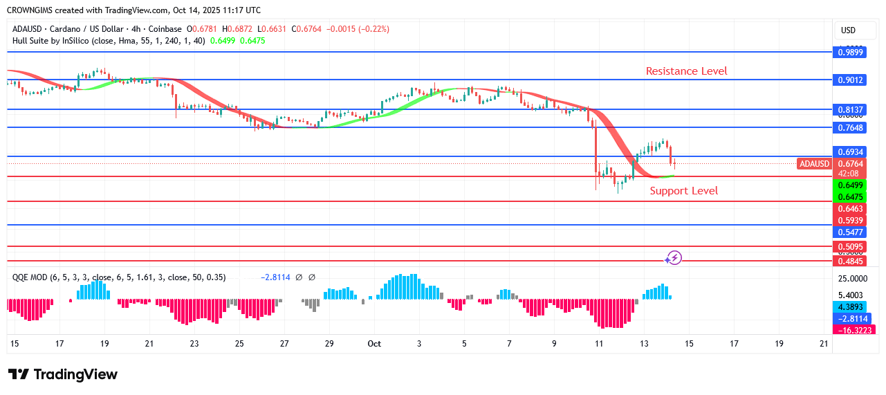 Cardano Price May Decrease Further