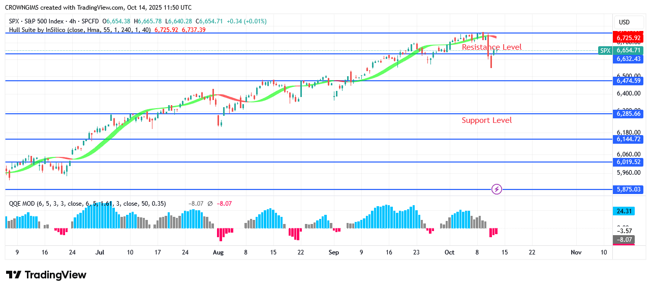 S&P 500 Price Pulls Back at High at 64