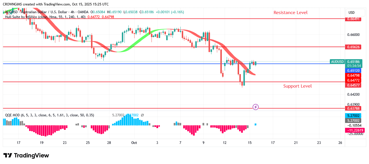 AUDUSD Price: Bears Dominate Market