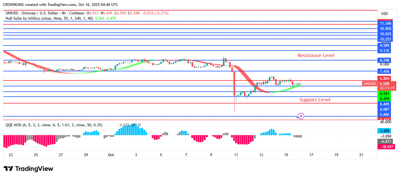 Uniswap Price Is on Downtrend