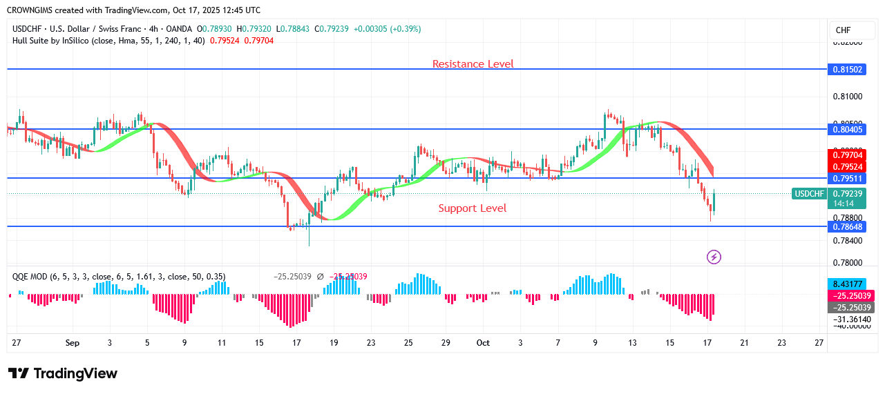 USDCHF Price May Bounce Up at $0.78 Level
