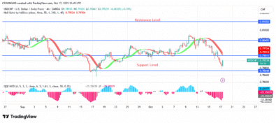 USDCHF Price May Bounce Up at $0.78 Level