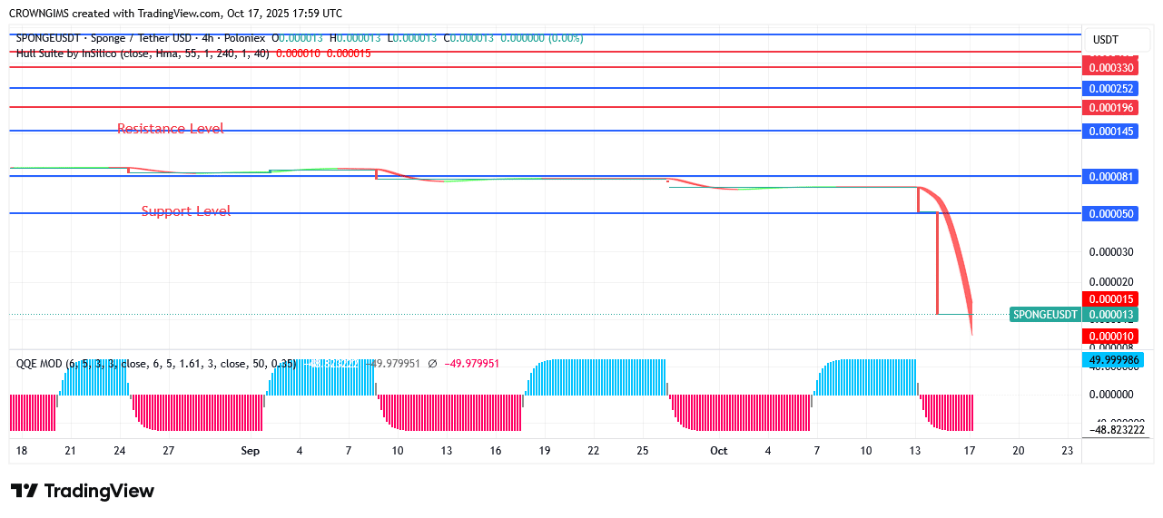 Sponge (SPONGEUSDT) Price: Buyers Are Gaining Pace