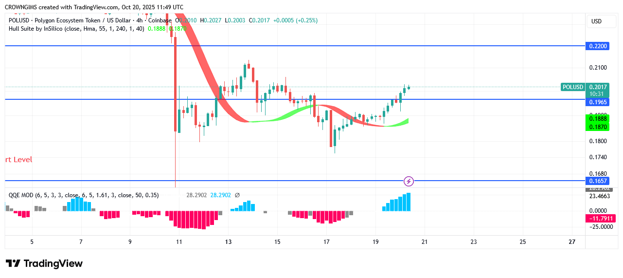 POL (prev.MATIC) Price Bounces Up at $0.14