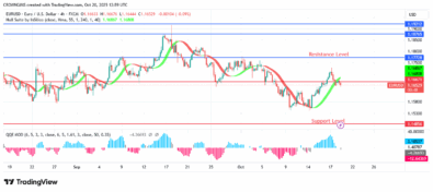 EURUSD Price May Reduce to .13 Level