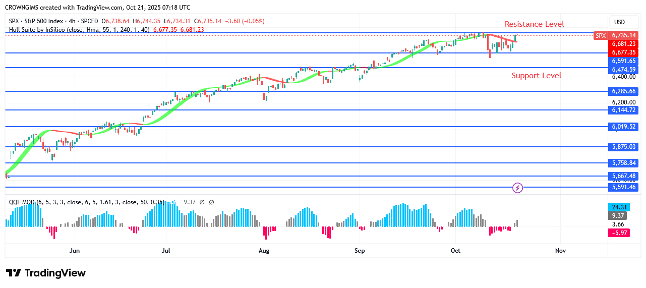 S&P 500 Price Is Struggling to Break Up 64 Level