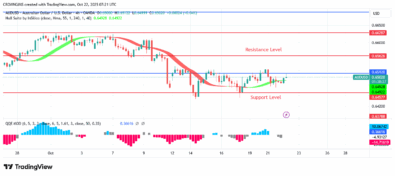 AUDUSD Price: Sellers Are Exerting More Pressure