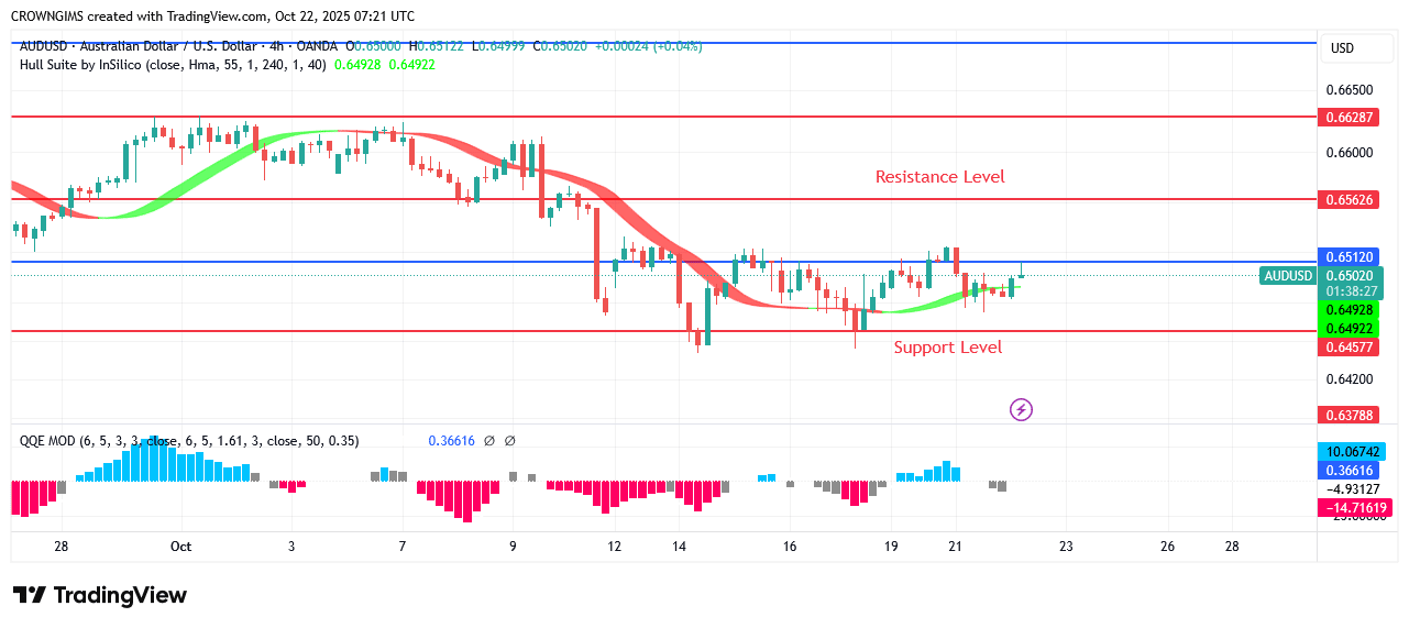 AUDUSD Price: Sellers Are Exerting More Pressure