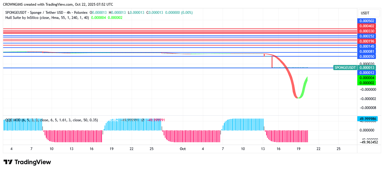 Sponge (SPONGEUSDT) Price: Bulls Are Becoming More Active