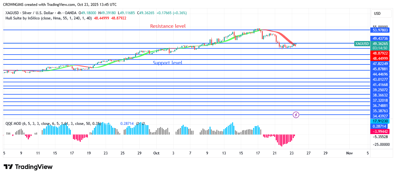 Silver Price May Retest Previous Barrier Line at 