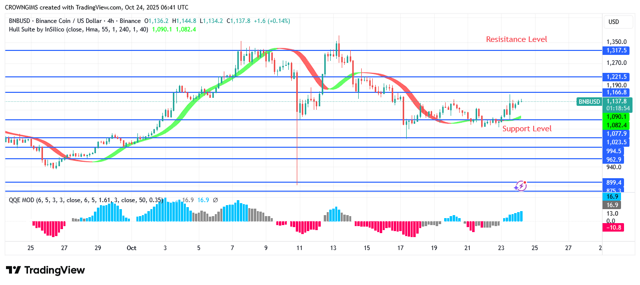 BNB (BNBUSD) Price: Buyers May Defend 80.3 Position