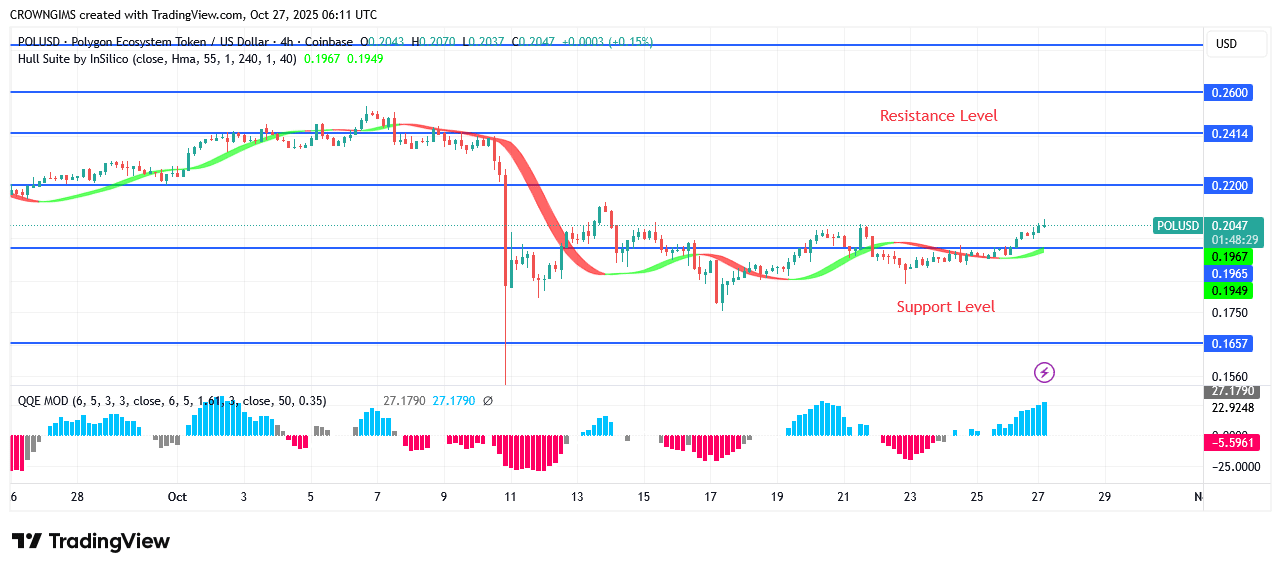 POL (prev.MATIC) Price: Bulls Are Outperforming Bears