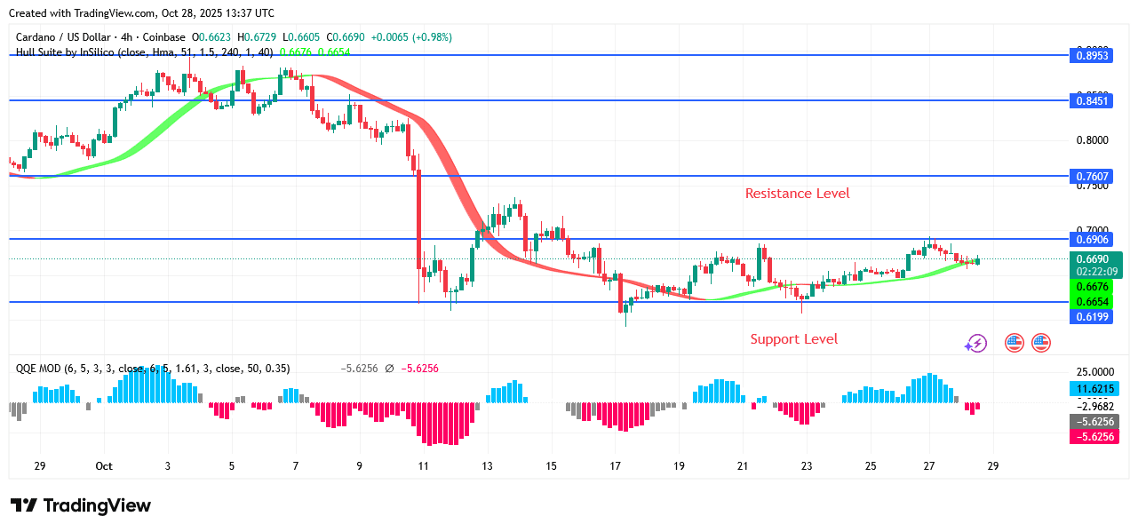 Cardano Price: Bulls May Take Over Cardano Market