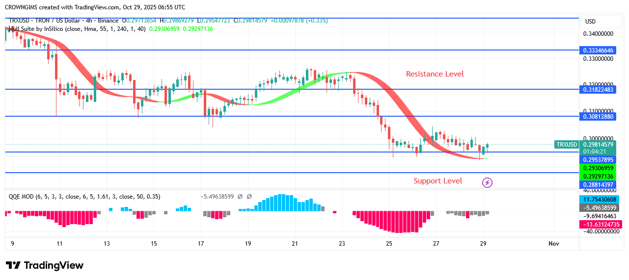 TRON Price bounces Off $0.32 Barrier