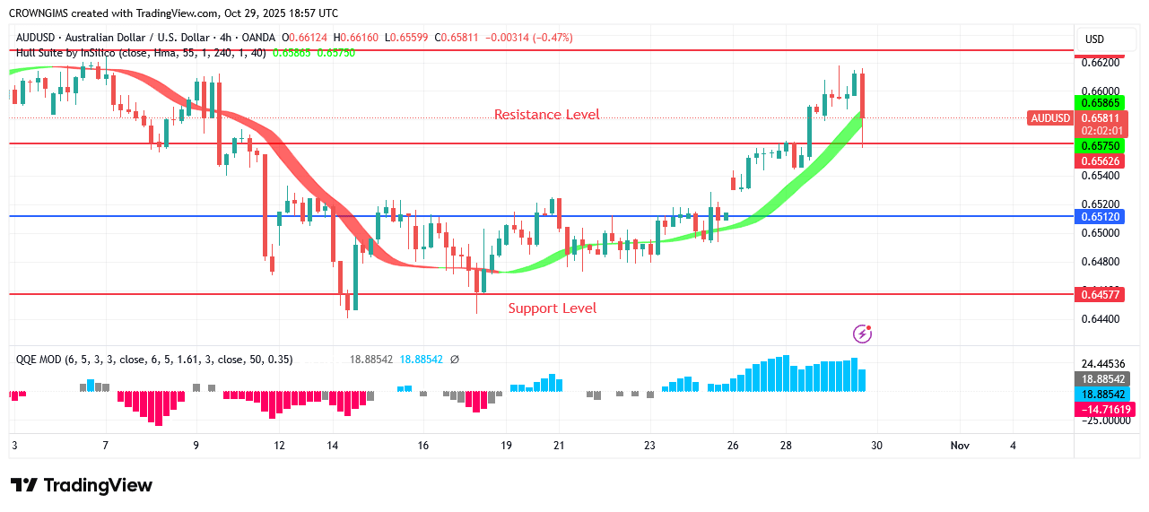 AUDUSD Price: Buyers Defends $0.64 Level