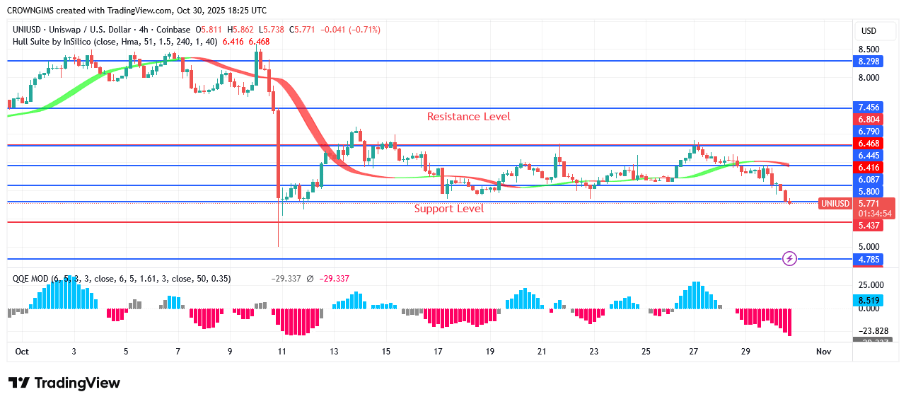 Uniswap Market Under Bears’ Control