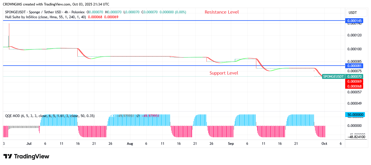 SPONGEUSDT Price May Rise Above $0.000330 Mark
