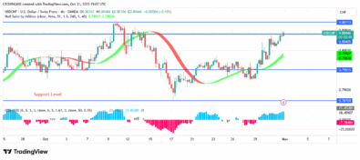 USDCHF Price Is Targeting $0.80 Point