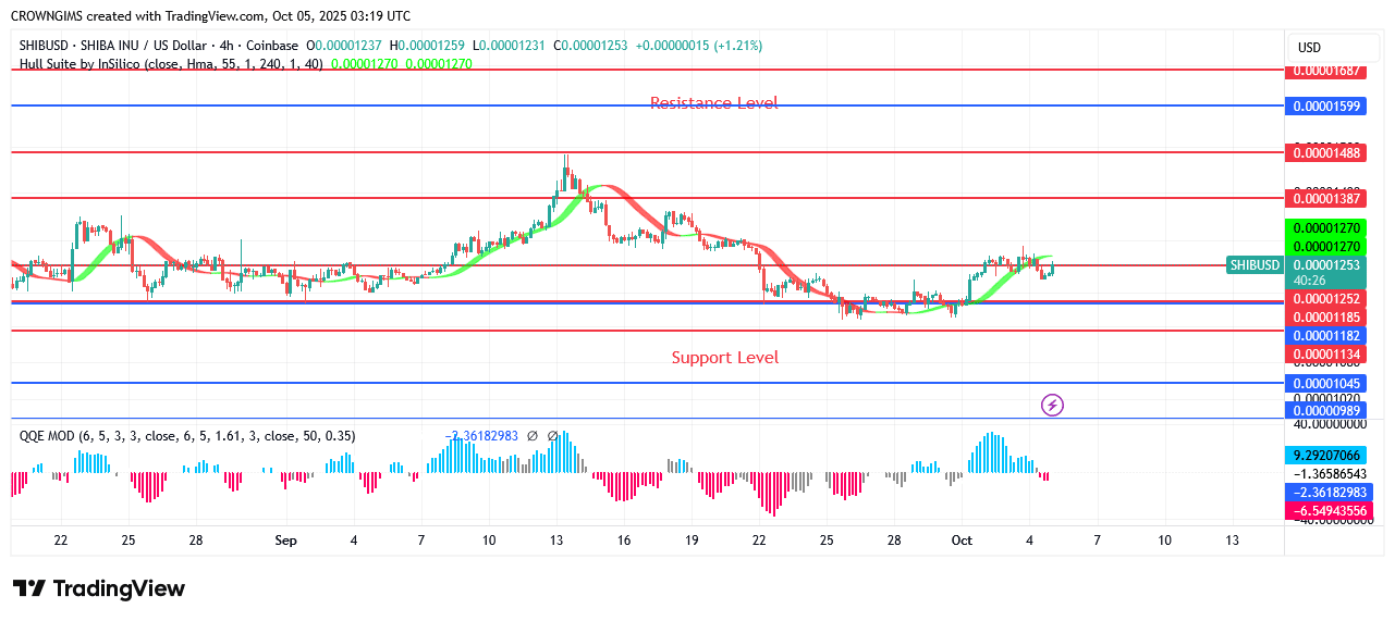 Shiba Inu (SHIB) Price: Bullish Reversal Envisaged at $0.000011 Point