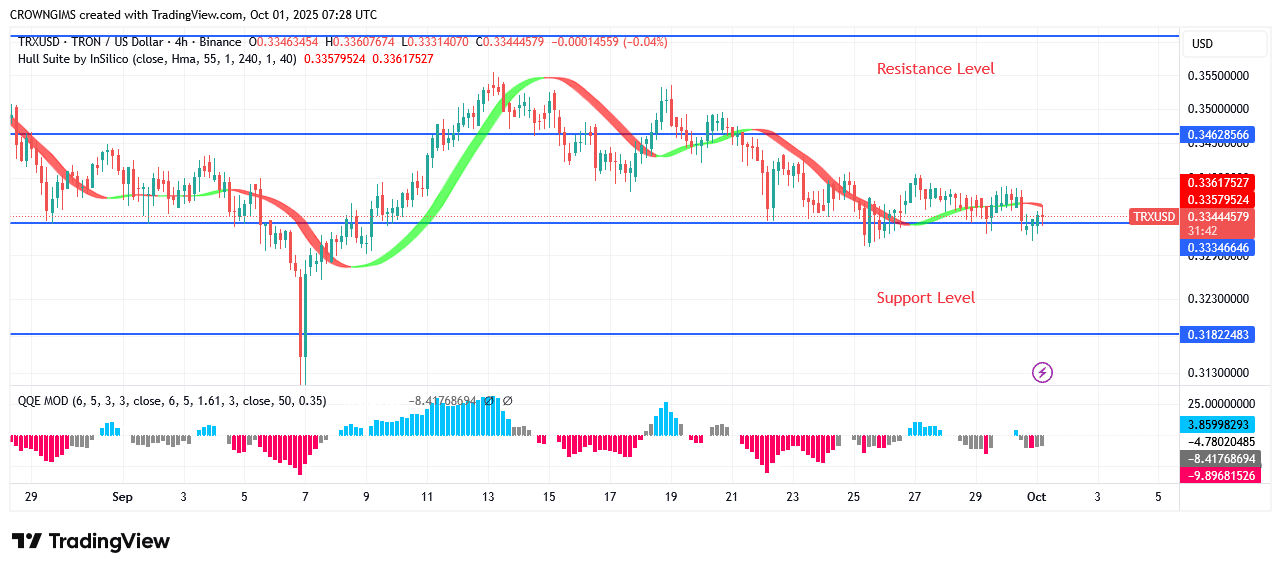 TRON Price May Decrease to $0.30 Point