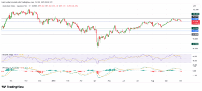 AUD/JPY Sellers in Control as AUD/JPY Tests Critical Support Level